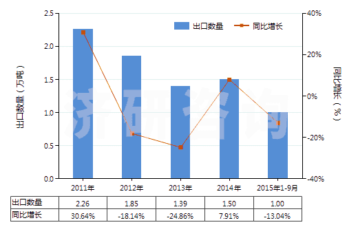 2011-2015年9月中國(guó)其他烴的磺化、硝化或亞硝化衍生物(HS29049090)出口量及增速統(tǒng)計(jì)